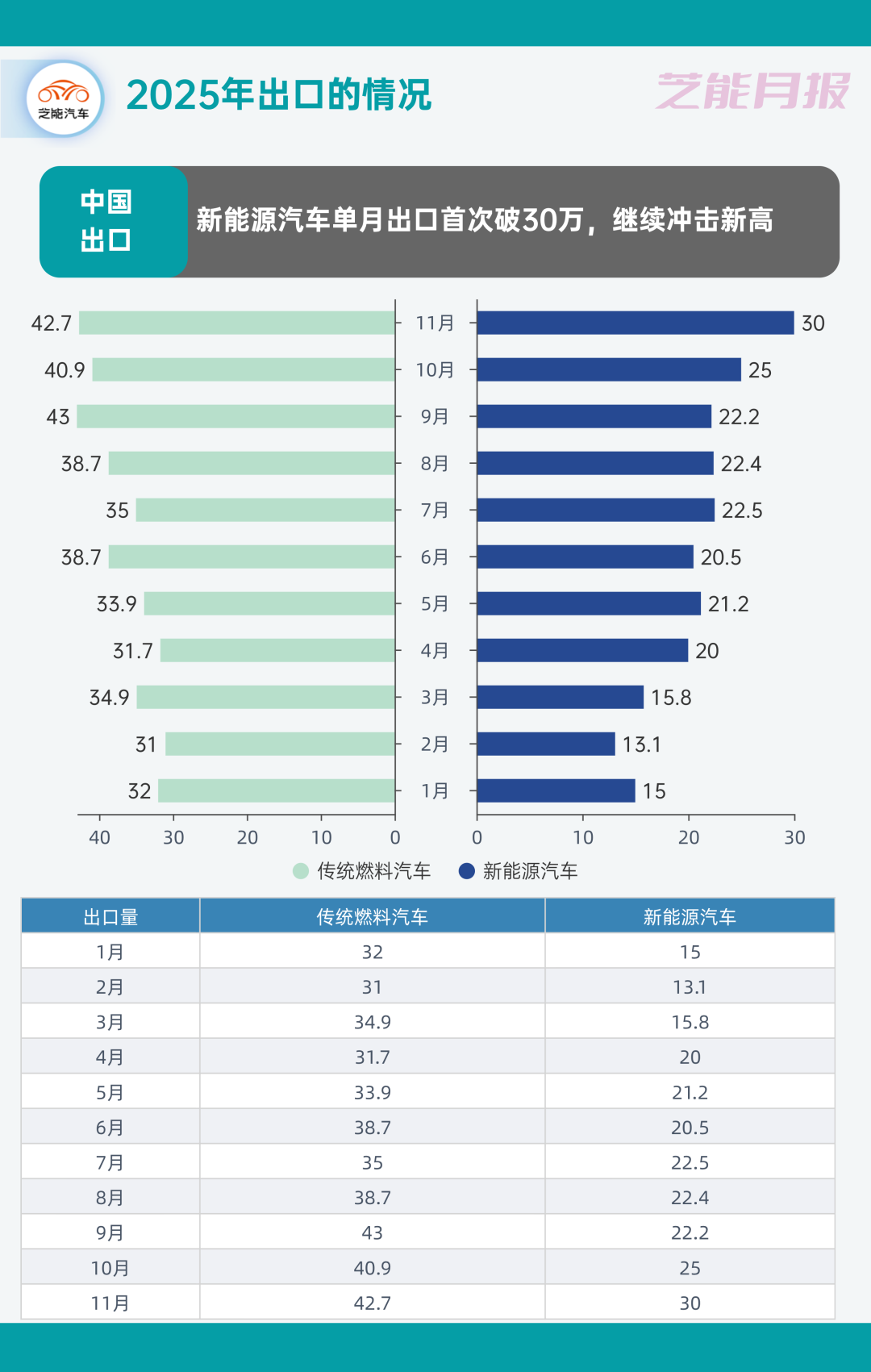 2025年11月中国汽车出口再创新高,谁在领跑?-313啦实用网