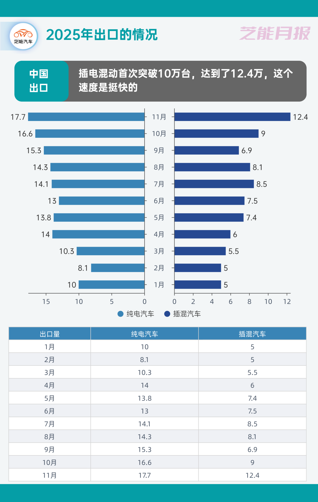 2025年11月中国汽车出口再创新高,谁在领跑?