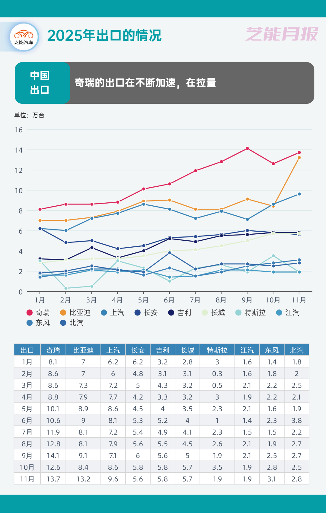 2025年11月中国汽车出口再创新高,谁在领跑?