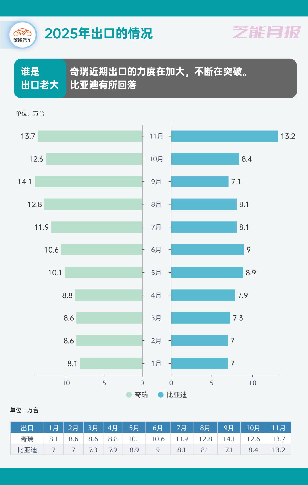 2025年11月中国汽车出口再创新高,谁在领跑?