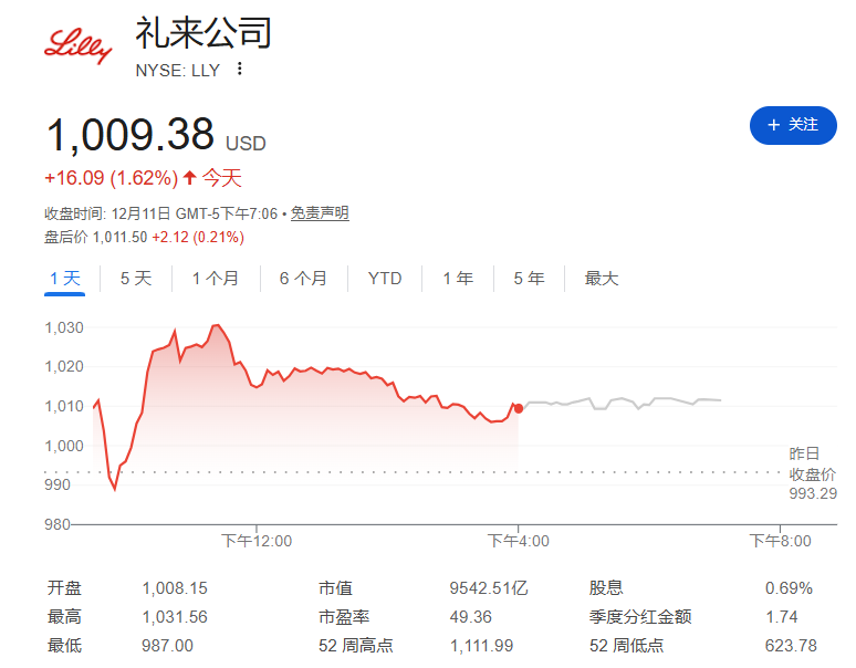 一年度疗程后平均减重达28.7%!礼来的新一代减肥药表现惊人,疗效远超同类药物-313啦实用网