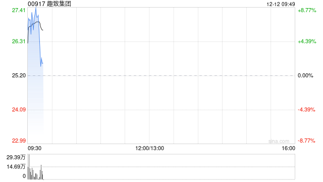 趣致集团盘中涨超7% 建议购回价值不超过3亿港元公司股份
