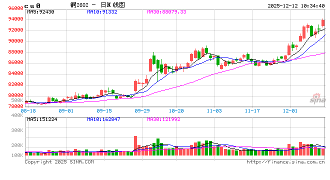 光大期货:12月12日有色金属日报