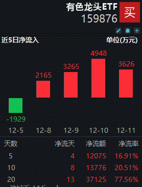 高盛:黄金价格或仍有上调空间!有色龙头ETF(159876)近4日狂揽1.4亿元!-313啦实用网