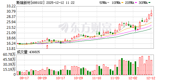 斯瑞新材持续走强,股价再创新高-313啦实用网