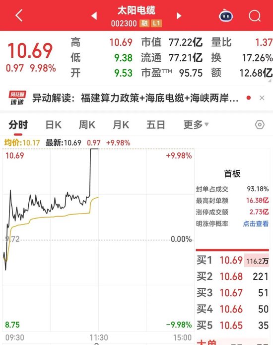 直线拉升，002300，超百万手封单！这个赛道突放利好，12股盈利研发费用齐增-313啦实用网