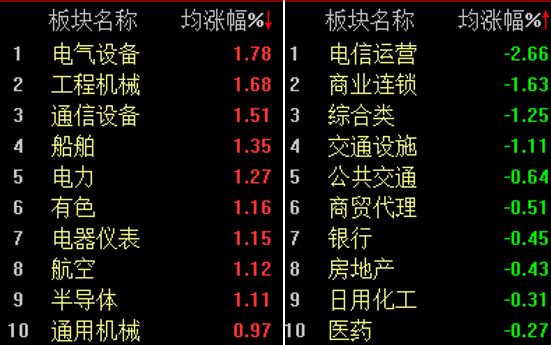 A股低开高走,创业板指半日涨0.6%