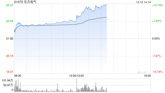 花旗:予东方电气目标价22港元 评级“买入”-313啦实用网