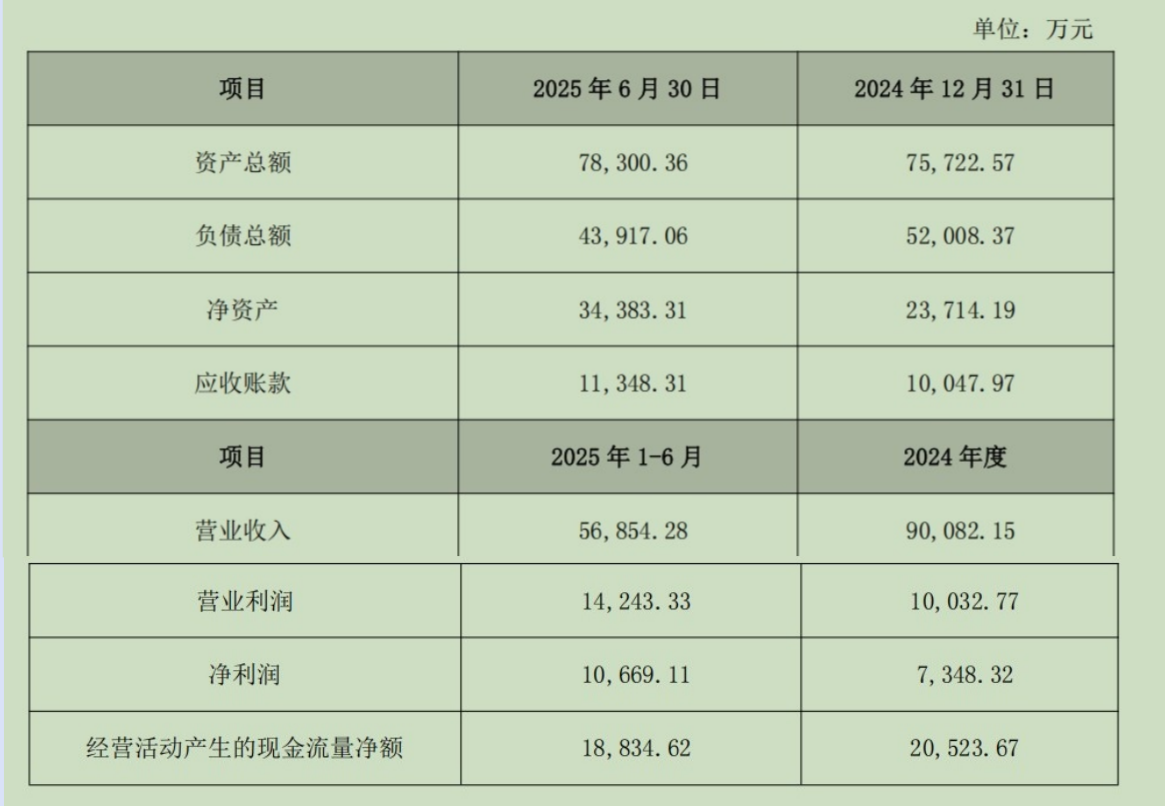 道恩股份近6亿“接下”SK旗下原料供应商,是一笔好买卖吗?