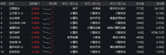 迎战Gemini!OpenAI发布GPT-5.2!双轮驱动,科创人工智能ETF(589520)放量劲涨1.7%