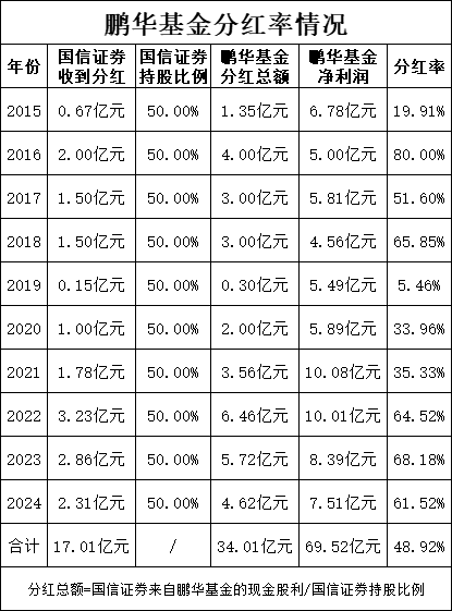 绩效新规|近3年鹏华基金分红率持续超60%,分掉16.8亿国信证券获8.4亿,半数产品跑输业绩基准 非货排名降2位-313啦实用网
