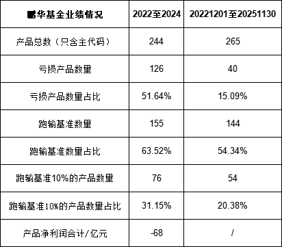 绩效新规|近3年鹏华基金分红率持续超60%，分掉16.8亿国信证券获8.4亿，半数产品跑输业绩基准 非货排名降2位