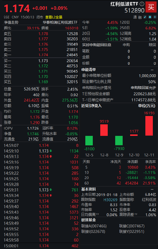 红利低波ETF(512890)近20个交易日累计成交金额达141.84亿元,银行板块对长期资金的吸引力增强-313啦实用网