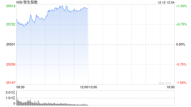港股收评:恒指涨1.75%科指涨1.87%!大金融股走强中国银河涨超6%,中国太保涨5%,东方电气涨13%,阿里涨2%-313啦实用网
