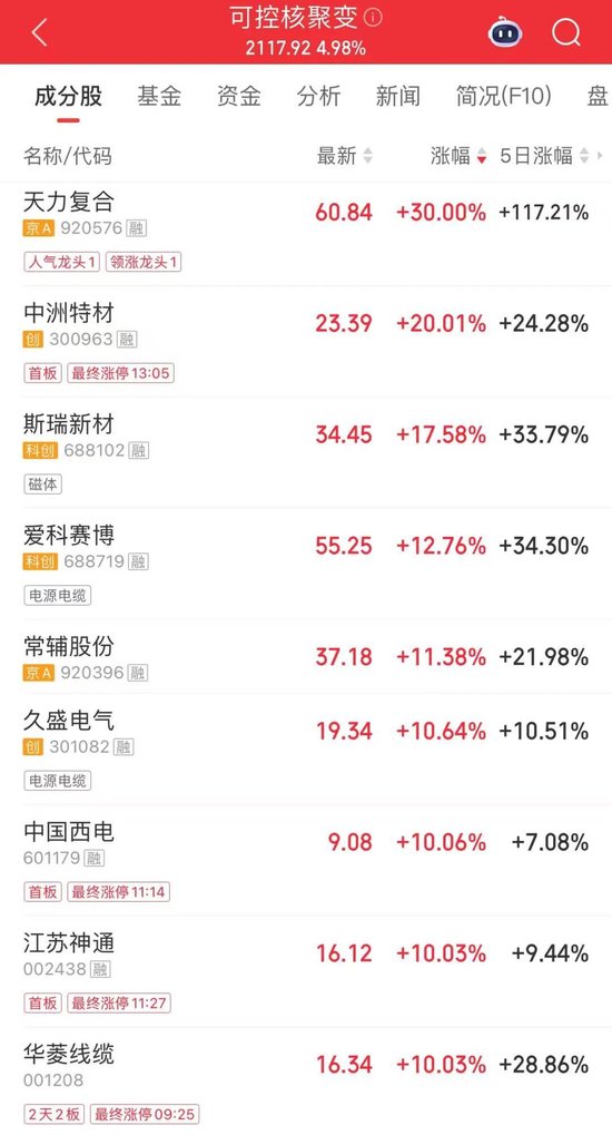 “30CM”涨停!5天,股价翻倍