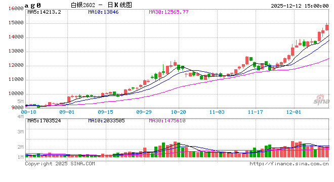 1212热点追踪:流动性宽松预期下,沪银价格突破万五关口