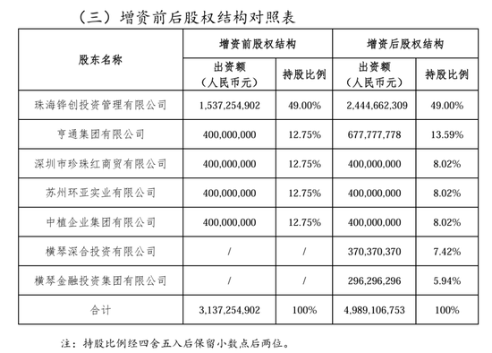 18亿增资,格力间接入局!横琴人寿年内新晋多位高管,前三季度亏损同比收窄,新班子能否破局?