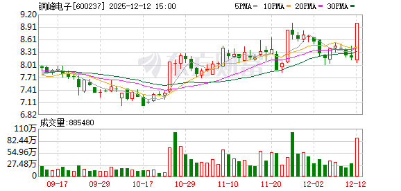 铜峰电子龙虎榜:营业部净买入3617.75万元-313啦实用网