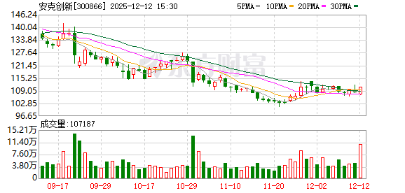 安克创新大宗交易成交2281.53万元，买卖双方均为机构专用席位-313啦实用网