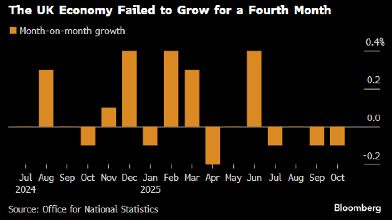 英国10月经济再度萎缩 预算案增税前景加剧担忧-313啦实用网