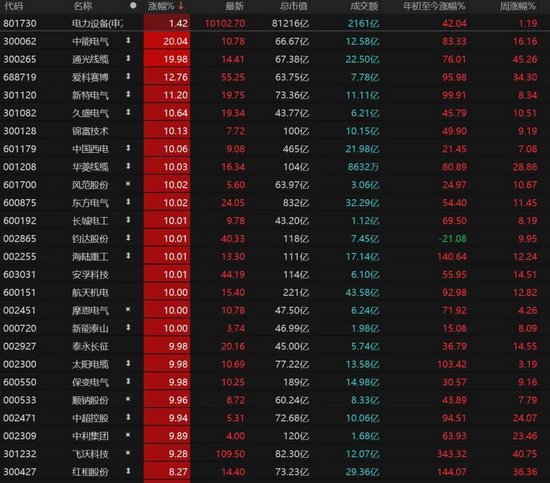 电力设备掀涨停潮！A股下周怎么走？