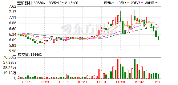 宏柏新材：公司2024年年度主要经营数据披露的产品销量是指公司含硫硅烷偶联剂的销量-313啦实用网