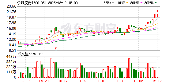 永鼎股份:连续三个交易日内日收盘价格涨幅偏离值累计达到20%-313啦实用网