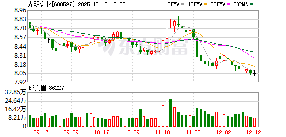 光明乳业：公司已推出A2奶源系列产品-313啦实用网