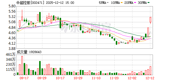 中超控股：董事兼董秘陈铖完成减持52500股-313啦实用网