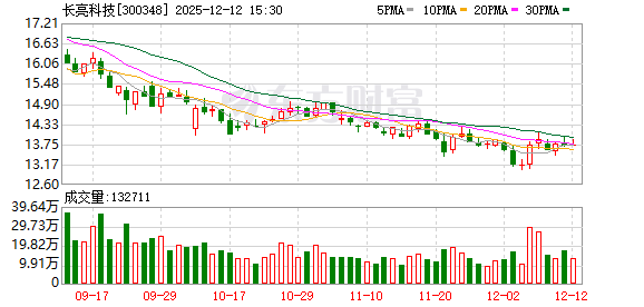 长亮科技:拟回购注销限制性股票3200股-313啦实用网