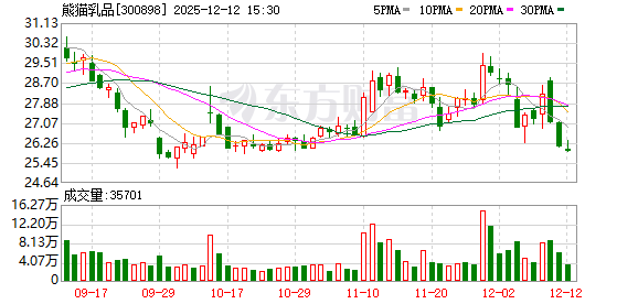 熊猫乳品:拟使用不超5.1亿元闲置募资及自有资金进行现金管理-313啦实用网