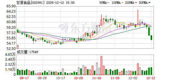 甘源食品:董事长正常在岗履职,各项业务有序推进-313啦实用网