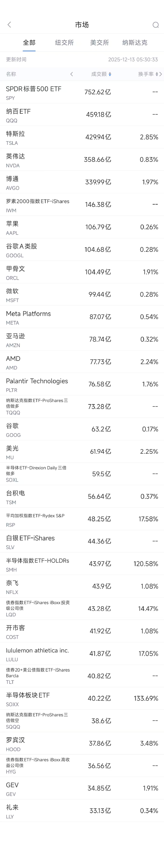 12月13日美股成交额前20:博通股价创10个月来最大跌幅-313啦实用网