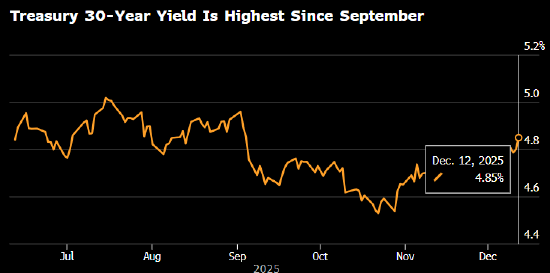 30年期美债收益率升至9月以来最高 几名美联储官员提及通胀担忧-313啦实用网