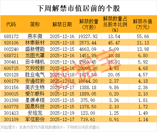 锂电大消息，出口政策调整，概念股曝光！下周解禁市值超130亿元，这3股压力大