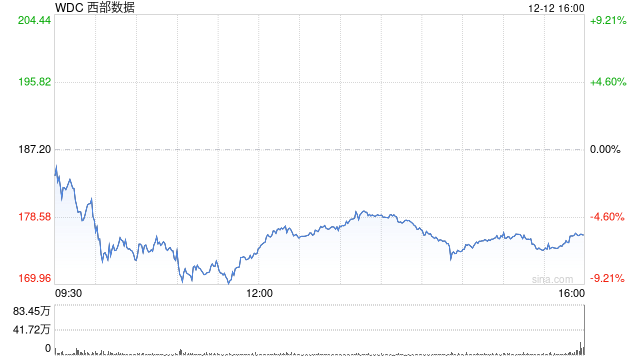 纳斯达克100指数调整:新增西部数据等,剔除格芯、露露乐檬等-313啦实用网