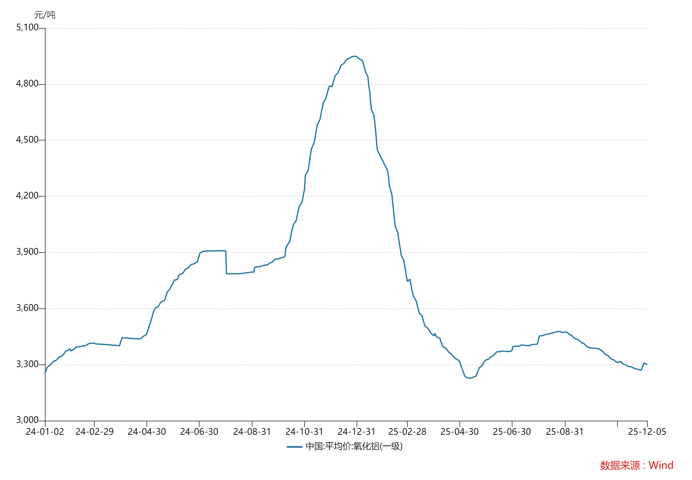 财说丨营收利润双增难掩隐忧,天山铝业高估值下的周期困惑