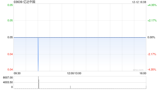 亿达中国前11个月合约销售金额约为6.81亿元 同比减少23.22%-313啦实用网