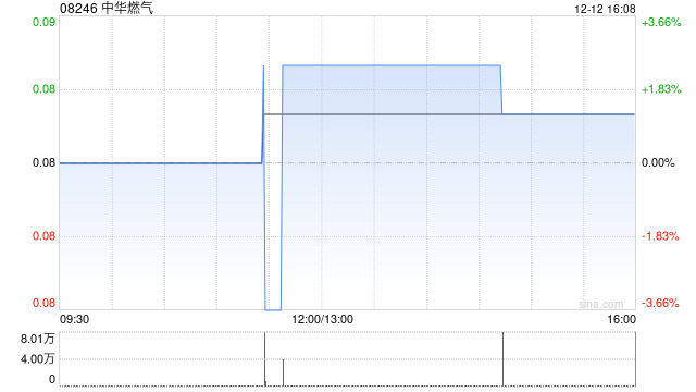 中华燃气发行1.4亿股资本化股份-313啦实用网