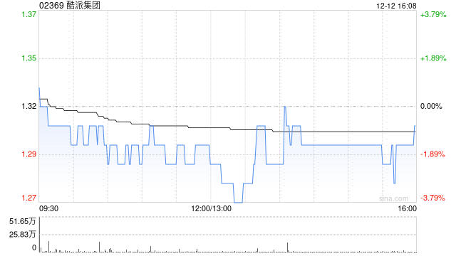 酷派集团于12月12日斥资327.59万港元回购250.4万股-313啦实用网