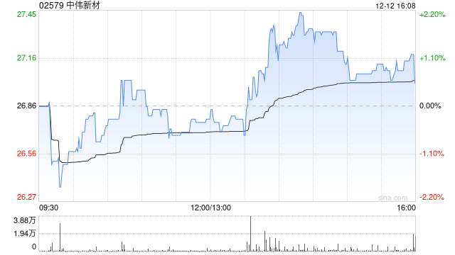中伟新材:稳定价格行动、稳定价格期结束及超额配股权失效-313啦实用网
