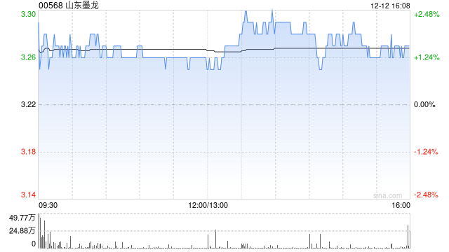 山东墨龙获控股股东墨龙控股解除质押2500万股及质押1000万股A股-313啦实用网