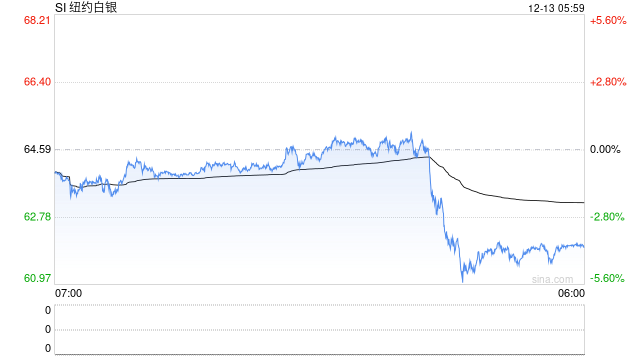 全球银价屡创新高 须理性投资“脱缰野马”——全球白银价格突破64美元的解析