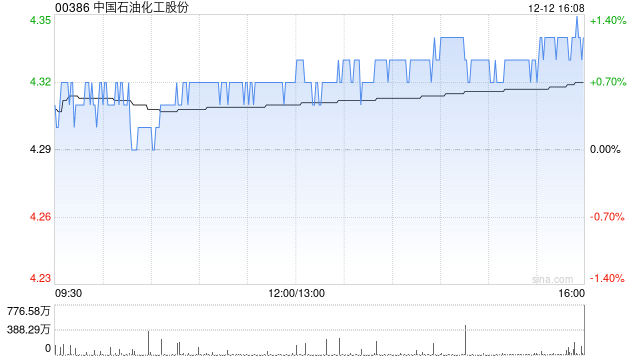 中国石油化工股份于12月12日斥资292.43万港元回购67.8万股-313啦实用网