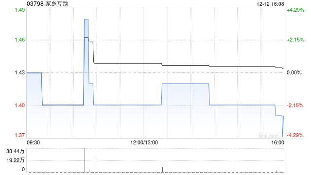家乡互动于12月12日斥资56.23万港元回购38.4万股-313啦实用网
