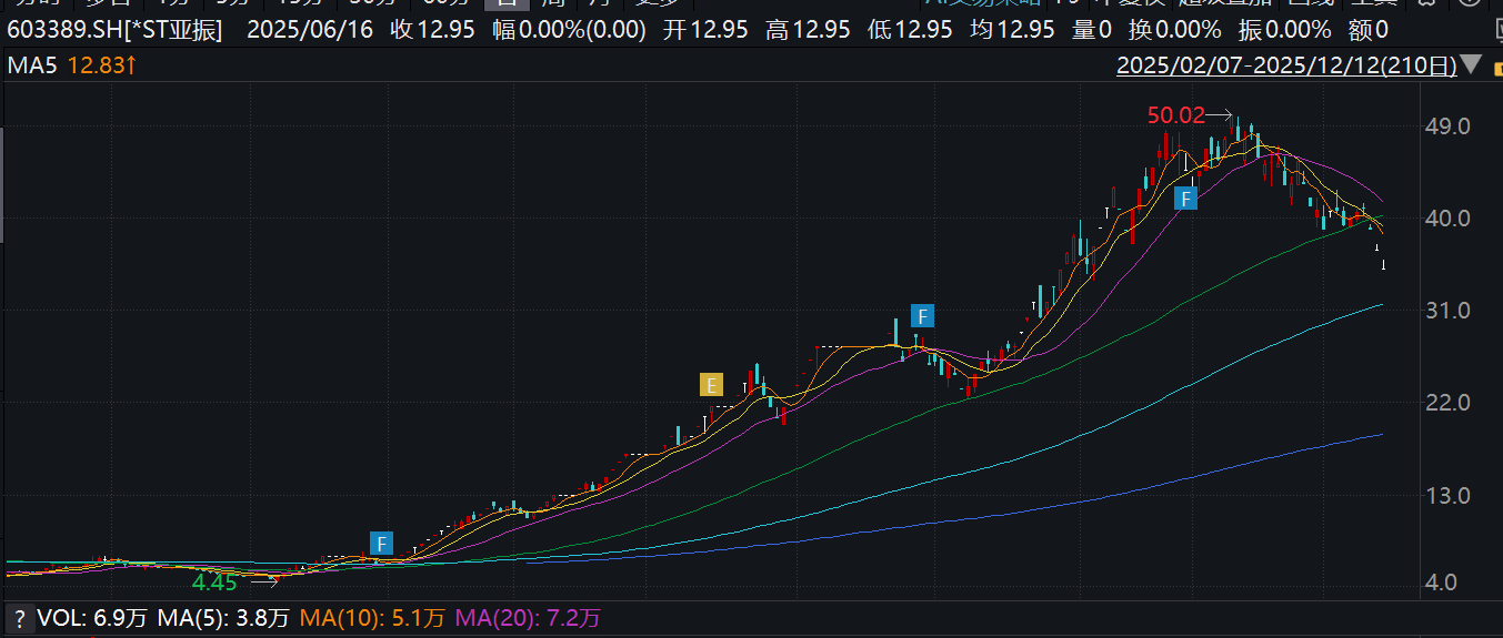 *ST亚振上演“过山车”行情:股价异常波动连跌三日 最近一个月跌30%-313啦实用网