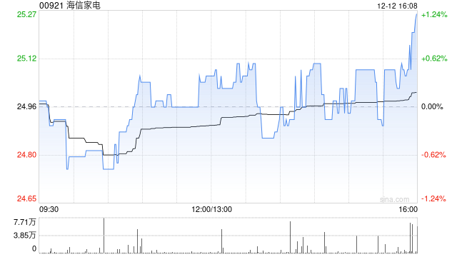 海信家电附属认购17.6亿元华夏理财产品-313啦实用网