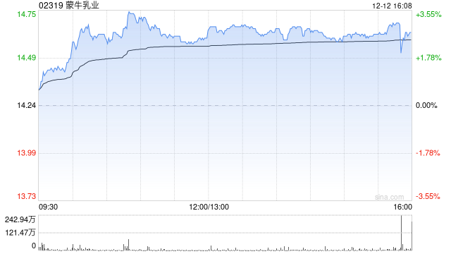 蒙牛乳业于12月12日斥资293.56万港元回购20万股-313啦实用网