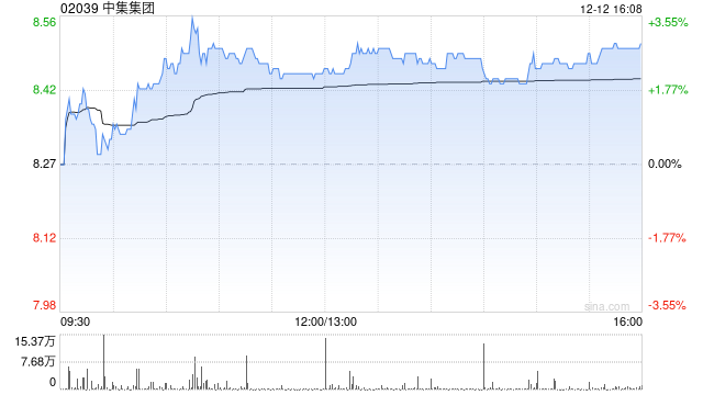 中集集团于12月12日斥资322.32万港元回购38.16万股-313啦实用网