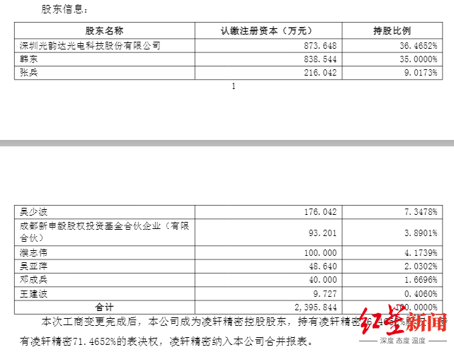 2.41亿元、溢价480%!成都凌轩精密被深圳一上市公司收购